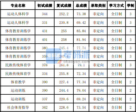 吉林大学民族传统体育学2020年研究生录取分数线