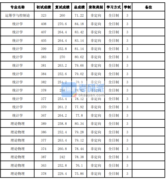 吉林大学理论物理2020年研究生录取分数线