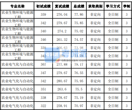 吉林大学农业电气化与自动化2020年研究生录取分数线