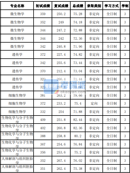 吉林大学生物化学与分子生物学2020年研究生录取分数线