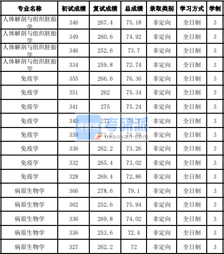 吉林大学病原生物学2020年研究生录取分数线