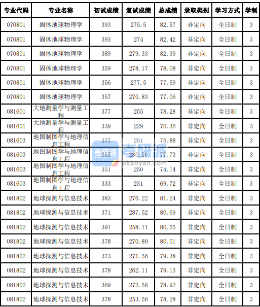 吉林大学地球探测与信息技术2020年研究生录取分数线