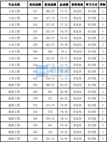 吉林大学地质工程2020年研究生录取分数线