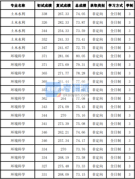 吉林大学土木水利2020年研究生录取分数线