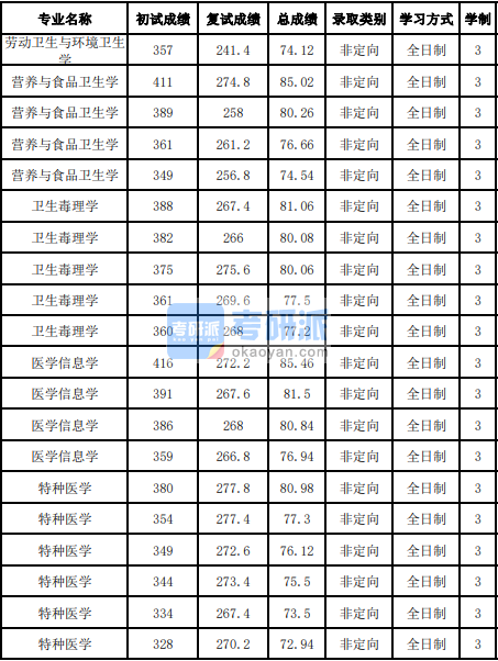 吉林大学劳动卫生与环境卫生2020年研究生录取分数线