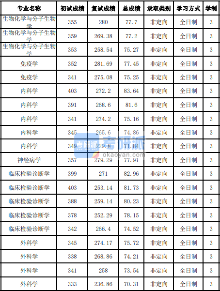 吉林大学生物化学与分子生物学2020年研究生录取分数线