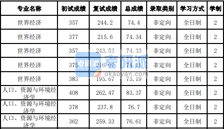 吉林大学世界经济2020年研究生录取分数线