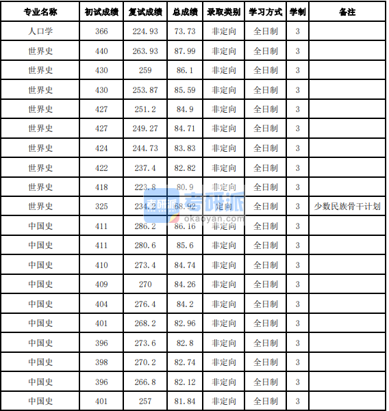 吉林大学世界史2020年研究生录取分数线