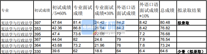 兰州大学宪法学与行政法学2020年研究生录取分数线