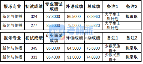 兰州大学新闻与传播2020年研究生录取分数线