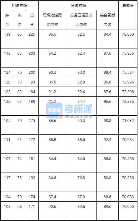 兰州大学国际MBA2020年研究生录取分数线