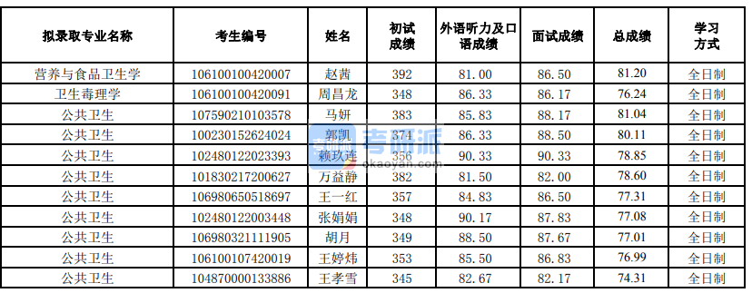 兰州大学营养与食品卫生学2020年研究生录取分数线