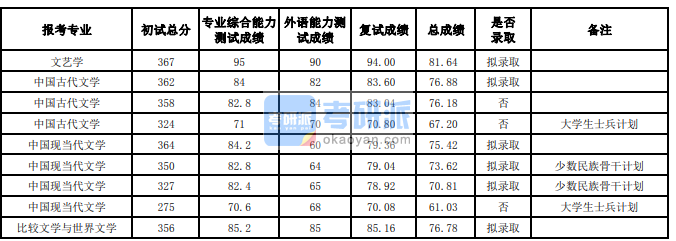 兰州大学文艺学2020年研究生录取分数线