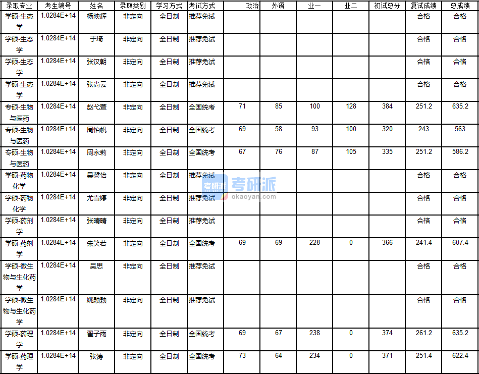 南京大学药剂学2020年研究生录取分数线