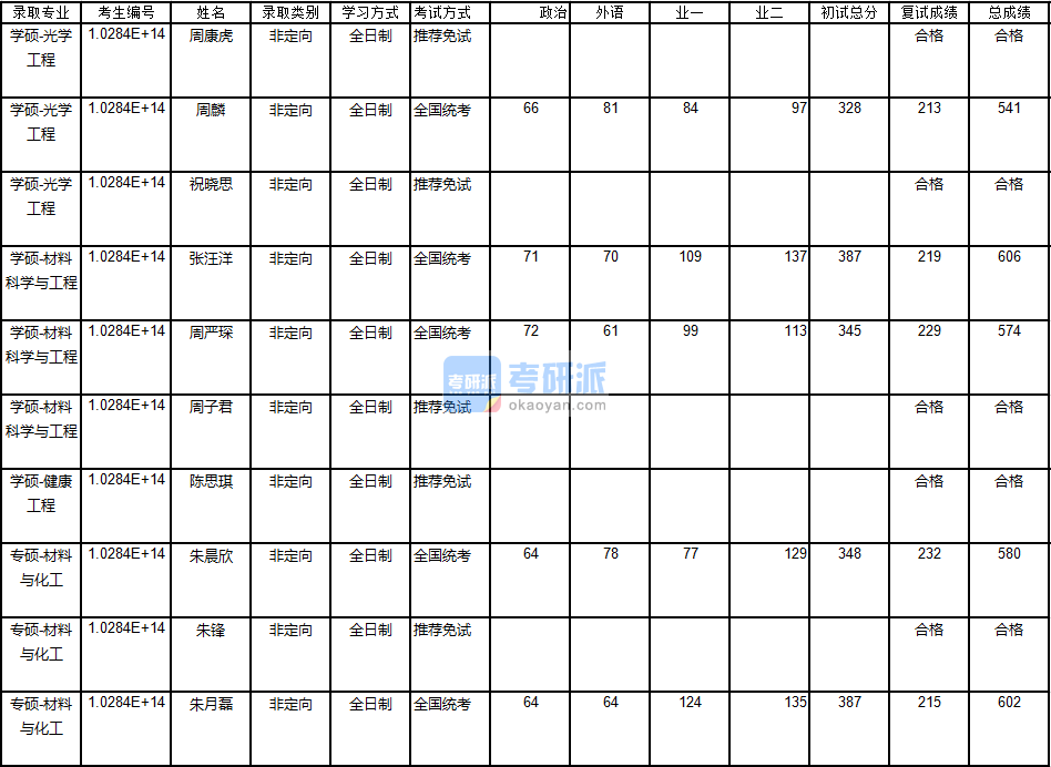 南京大学材料科学与工程2020年研究生录取分数线