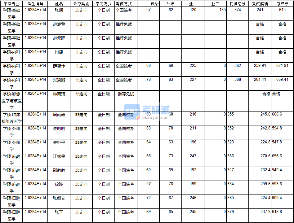 南京大学外科学2020年研究生录取分数线