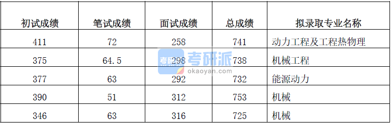 清华大学动力工程及工程热物理2020年研究生录取分数线