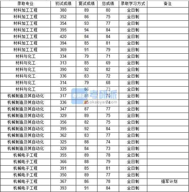 西北工业大学材料加工工程2020年研究生录取分数线