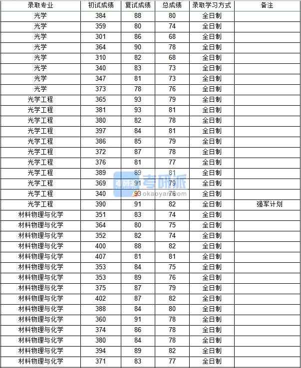 西北工业大学光学工程2020年研究生录取分数线