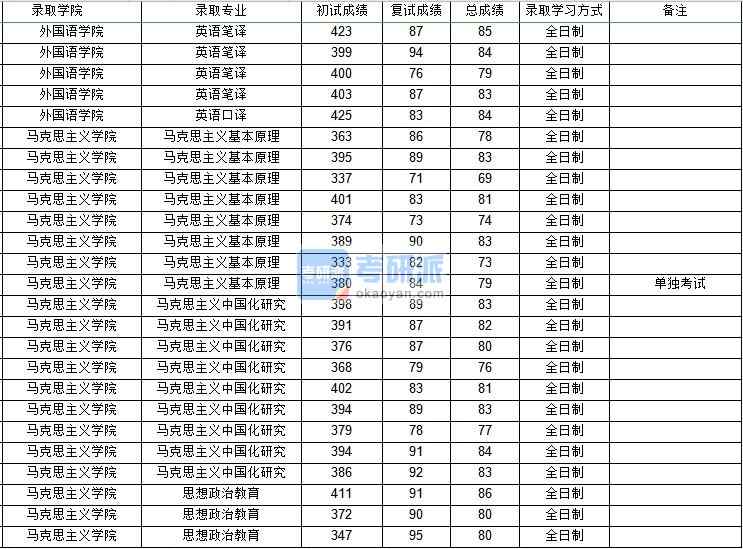 西北工业大学马克思主义中国化研究2020年研究生录取分数线