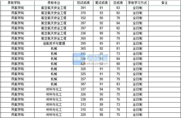 西北工业大学航空航天安全工程2020年研究生录取分数线