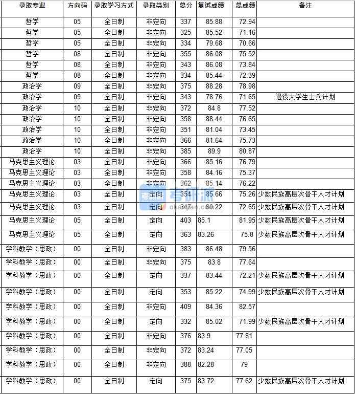 华中师范大学学科教学（思政）2020年研究生录取分数线