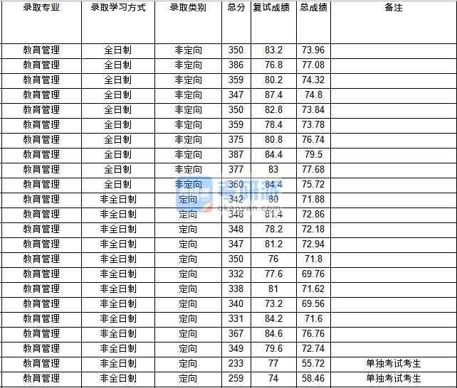 华中师范大学教育管理2020年研究生录取分数线