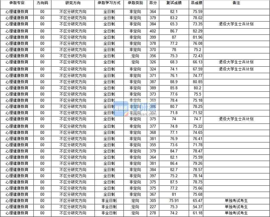 华中师范大学心理健康教育2020年研究生录取分数线