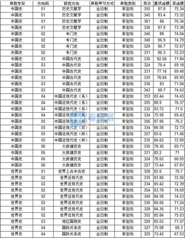 华中师范大学世界史2020年研究生录取分数线