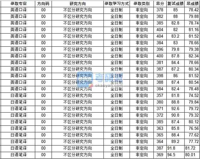 华中师范大学英语口译2020年研究生录取分数线