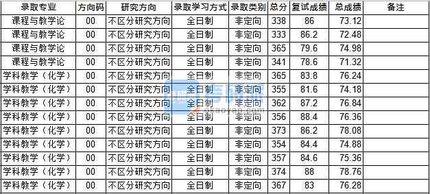 华中师范大学课程教学论2020年研究生录取分数线