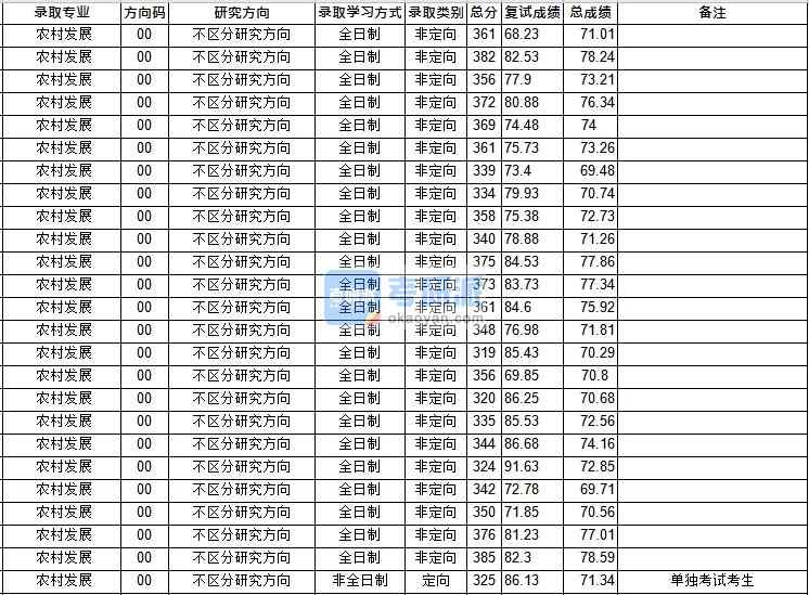 华中师范大学农村发展2020年研究生录取分数线