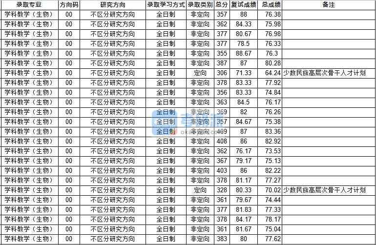 华中师范大学学科教学（生物）2020年研究生录取分数线