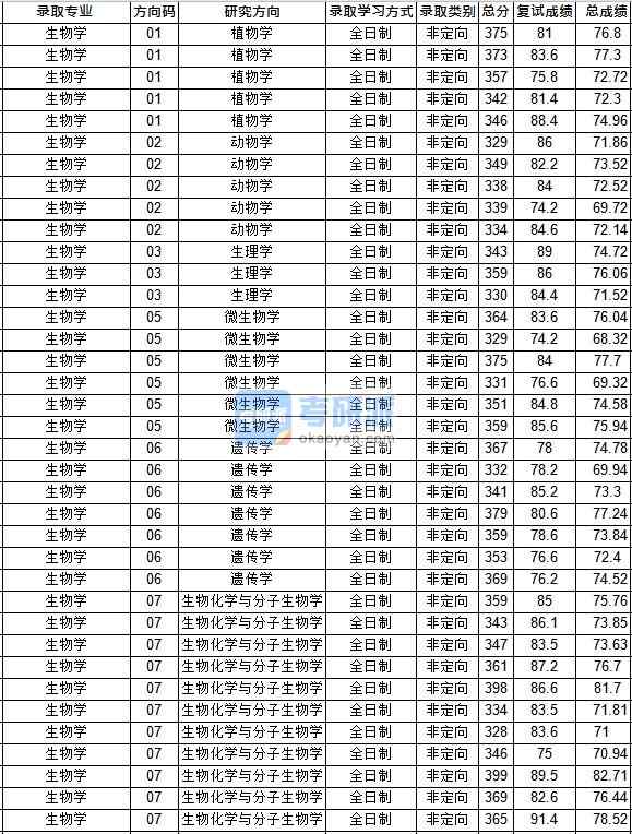 华中师范大学生物学2020年研究生录取分数线