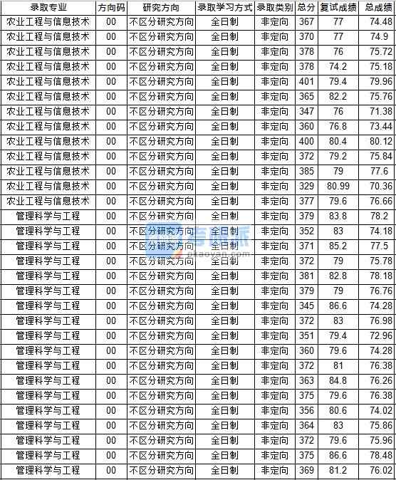 华中师范大学管理科学与工程2020年研究生录取分数线