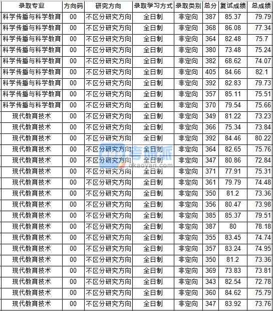 华中师范大学科学传播与科学教育2020年研究生录取分数线