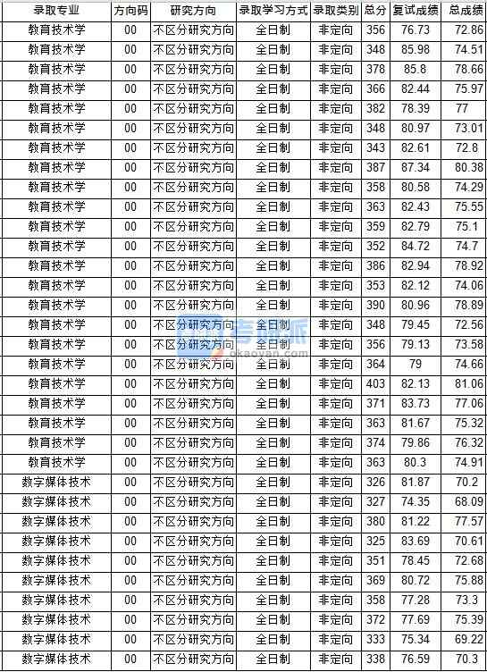 华中师范大学教育技术学2020年研究生录取分数线