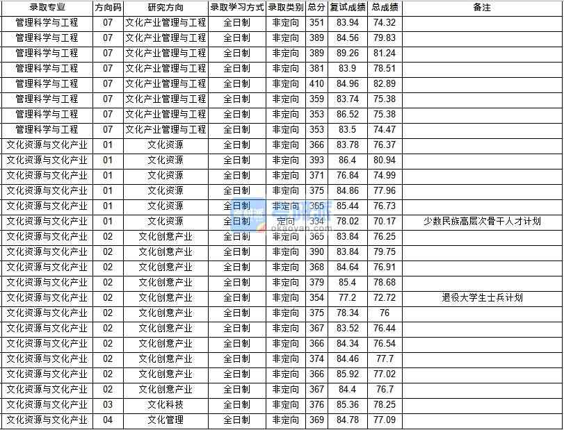 华中师范大学文化资源与文化产业2020年研究生录取分数线