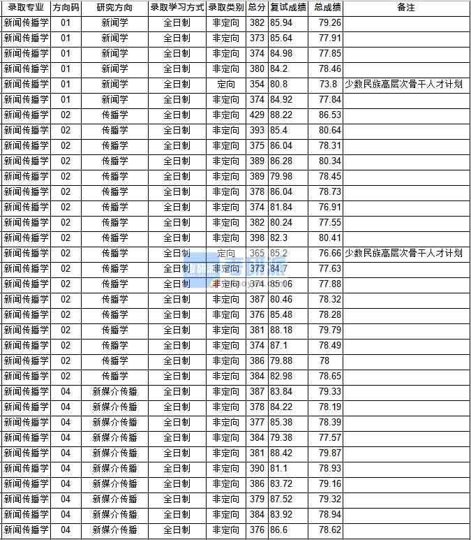 华中师范大学新闻传播学2020年研究生录取分数线