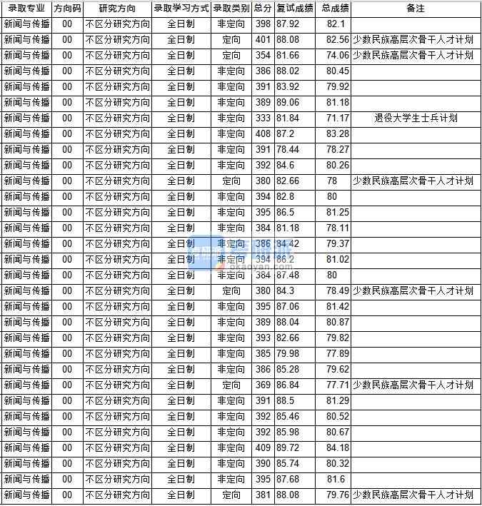 华中师范大学新闻与传播2020年研究生录取分数线