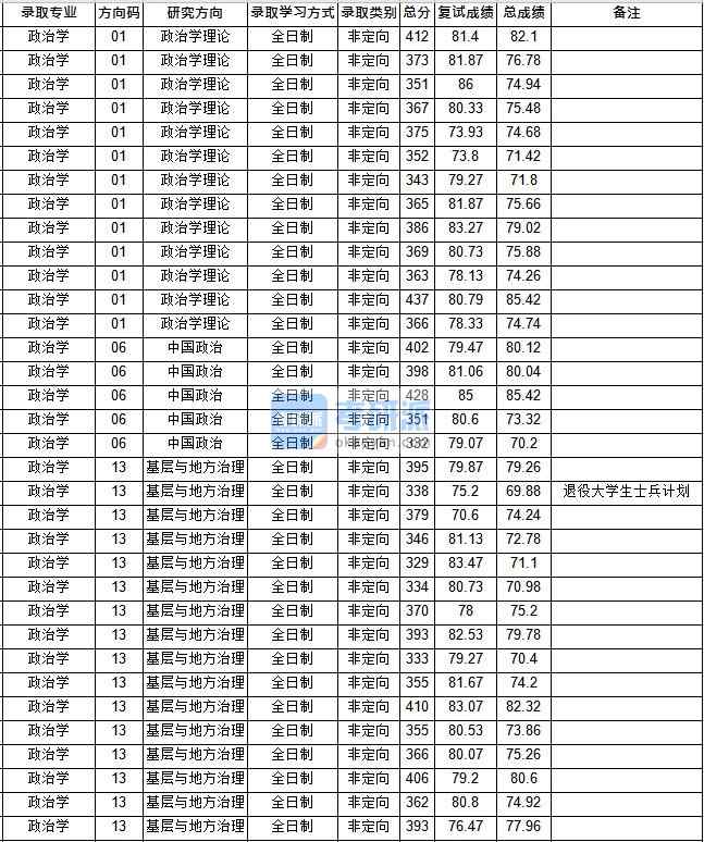 华中师范大学政治学2020年研究生录取分数线