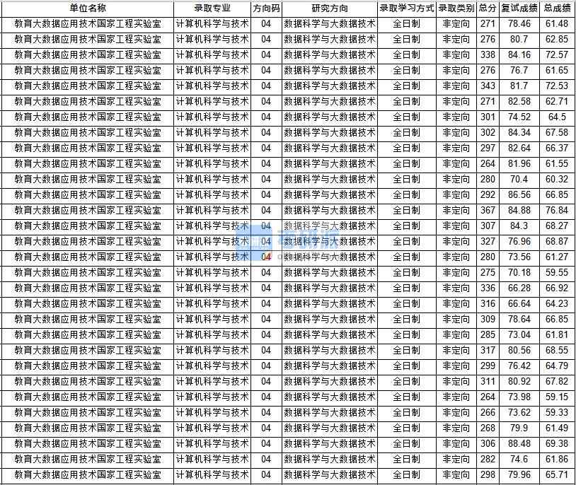 华中师范大学计算机科学与技术（实验室）2020年研究生录取分数线