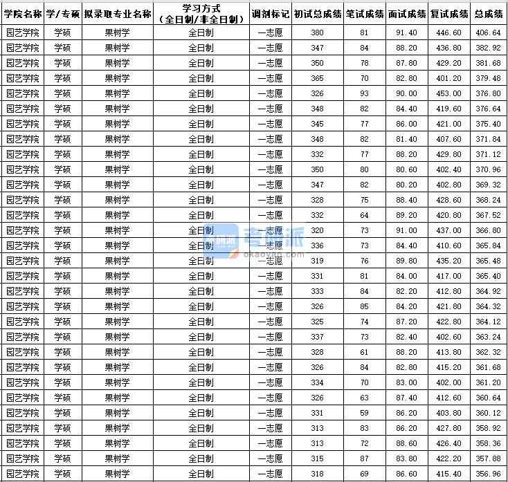 西北农林科技大学果树学（学硕）2020年研究生录取分数线