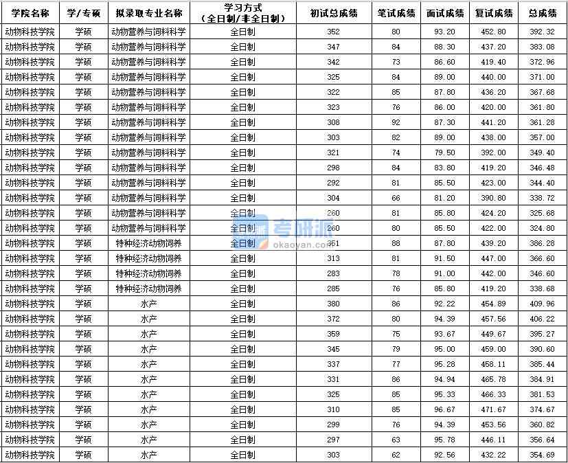 西北农林科技大学特种经济动物饲养2020年研究生录取分数线