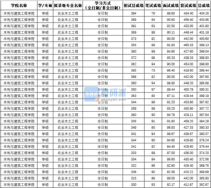 西北农林科技大学农业水土工程（学硕）2020年研究生录取分数线