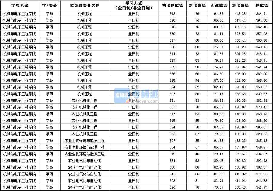 西北农林科技大学农业机械化工程（学硕）2020年研究生录取分数线