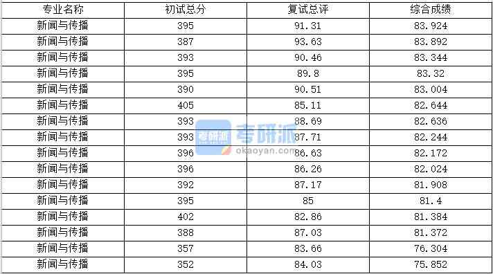 浙江大学新闻与传播2020年研究生录取分数线