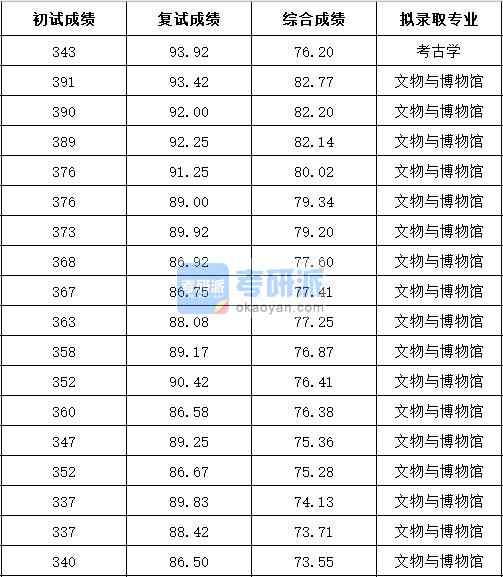 浙江大学考古学2020年研究生录取分数线