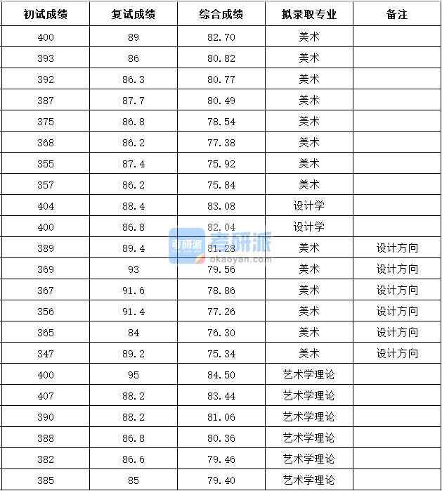 浙江大学美术（设计方向）2020年研究生录取分数线