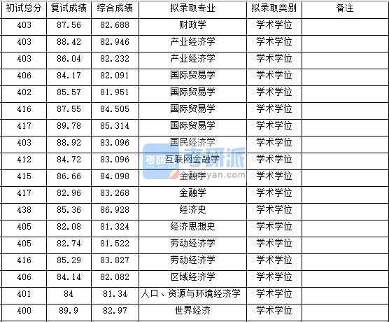 浙江大学产业经济学2020年研究生录取分数线